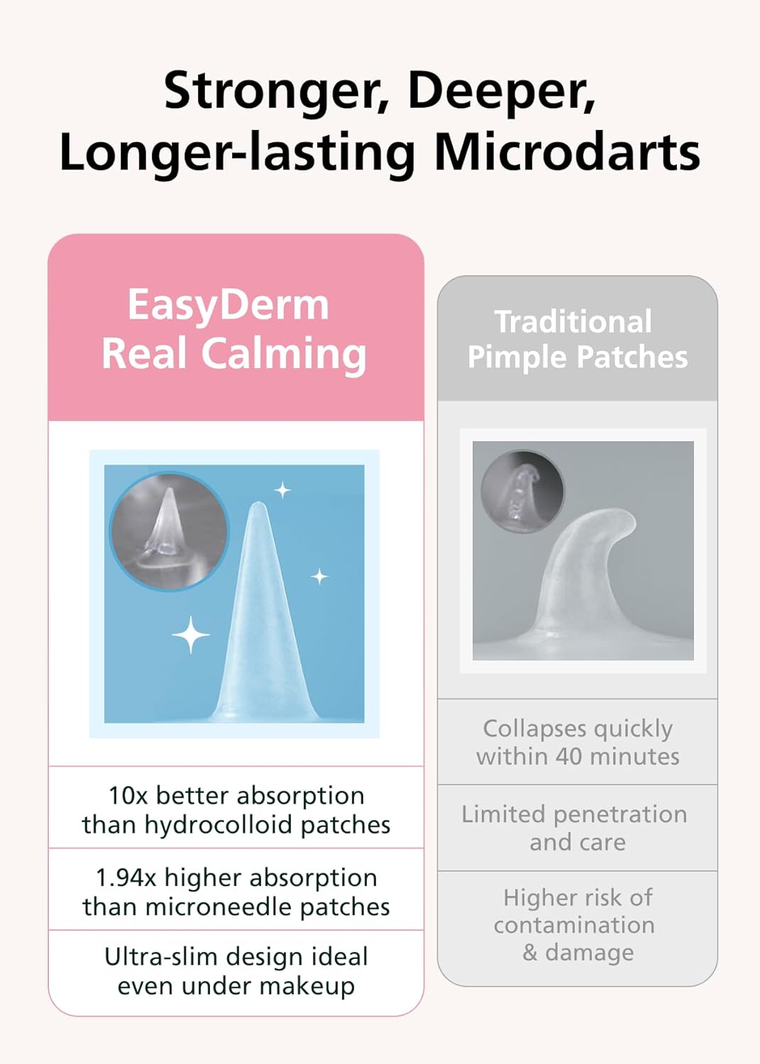 DWEasyDerm EasyDerm Real Calming Pimple Patches. Clear | Niacinamide. Hyaluronic Acid. EGF Acne Dark Spot Care. K-beauty | 6 counts. Micro Point length : 285μm. Summer & Travel Essentials