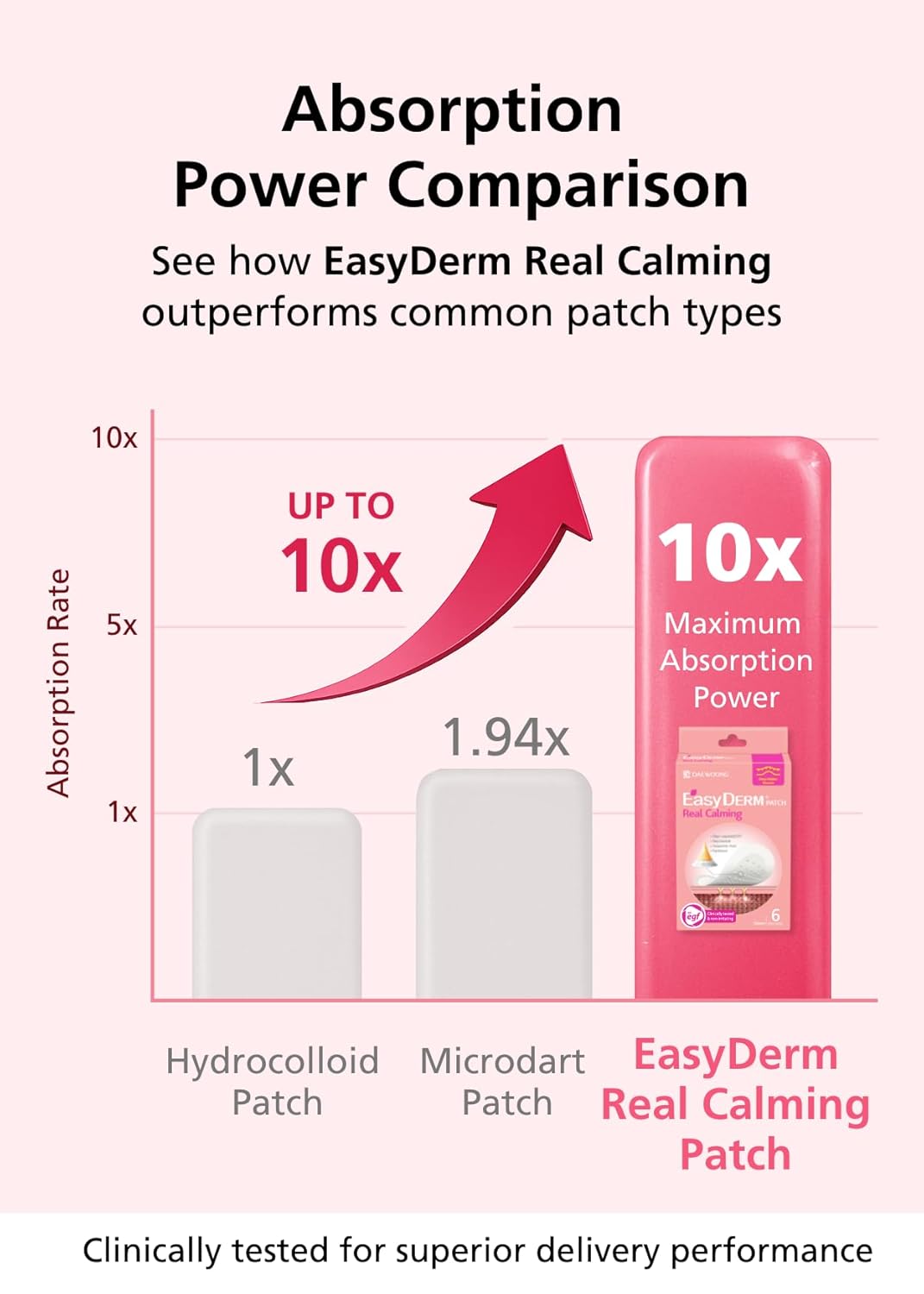 DWEasyDerm EasyDerm Real Calming Pimple Patches. Clear | Niacinamide. Hyaluronic Acid. EGF Acne Dark Spot Care. K-beauty | 6 counts. Micro Point length : 285μm. Summer & Travel Essentials