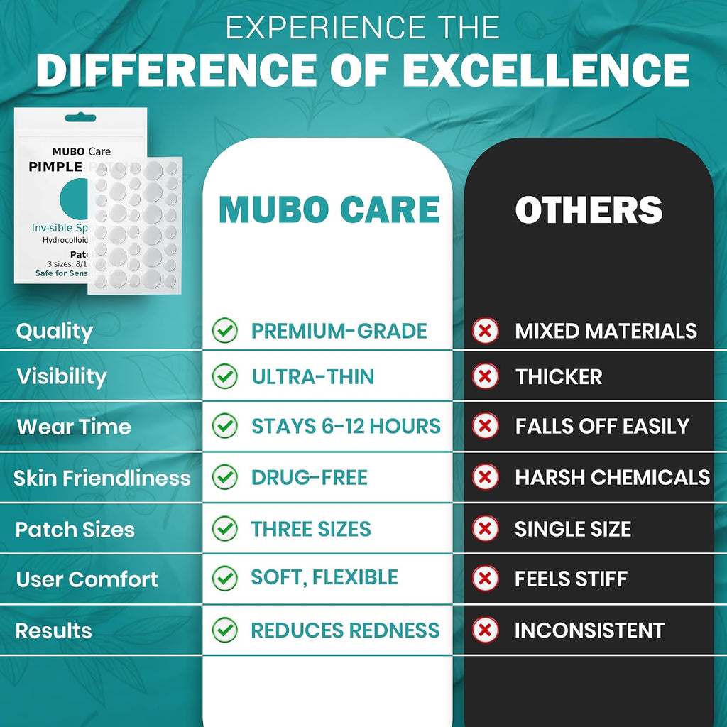 Mubo Care Pimple Patch – Hydrocolloid Acne Dots for Face. Invisible and Waterproof Blemish Spot Treatment – Fast Healing Pimple Stickers for All Skin Types